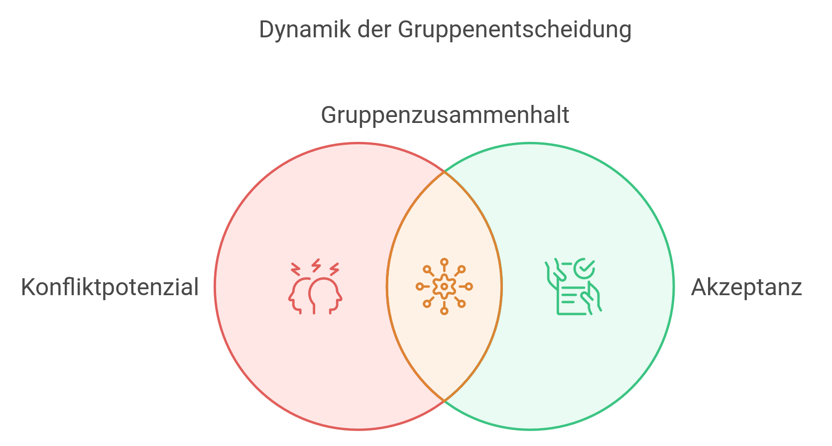 Gruppenzusammenhalt