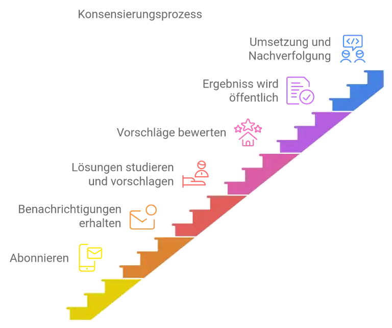 Ablauf Konsensierung