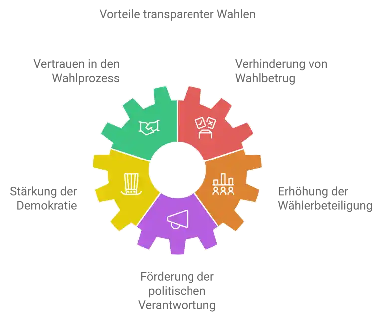 transparente Wahl Vorteile