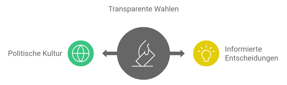 Wahlen transparent